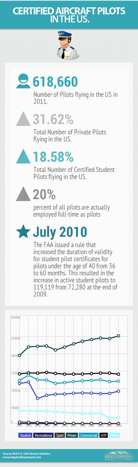 Certified Aircraft Pilots In the United States Infographic